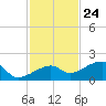 Big Spanish Channel tide chart for Friday, November 24, 2023