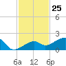 Big Spanish Channel tide chart for Saturday, November 25, 2023