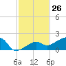 Big Spanish Channel tide chart for Sunday, November 26, 2023