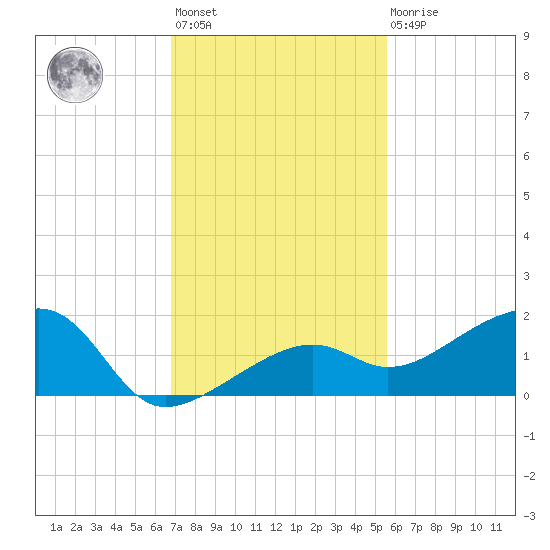 Big Spanish Channel tide chart for Monday, November 27, 2023