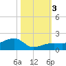 Big Spanish Channel tide chart for Friday, November 3, 2023