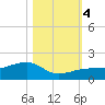 Big Spanish Channel tide chart for Saturday, November 4, 2023
