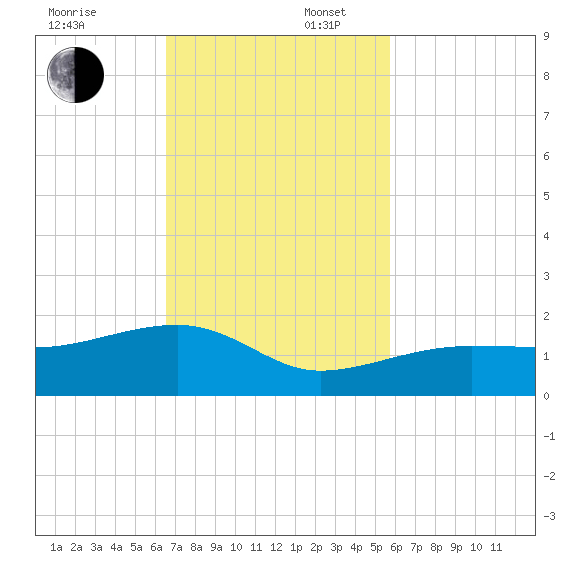 Big Spanish Channel tide chart for Sunday, November 5, 2023