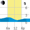 Big Spanish Channel tide chart for Sunday, November 5, 2023