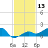 Big Spanish Channel tide chart for Wednesday, December 13, 2023