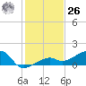 Big Spanish Channel tide chart for Tuesday, December 26, 2023