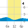 Big Spanish Channel tide chart for Monday, December 4, 2023