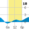 Big Spanish Channel tide chart for Wednesday, January 10, 2024