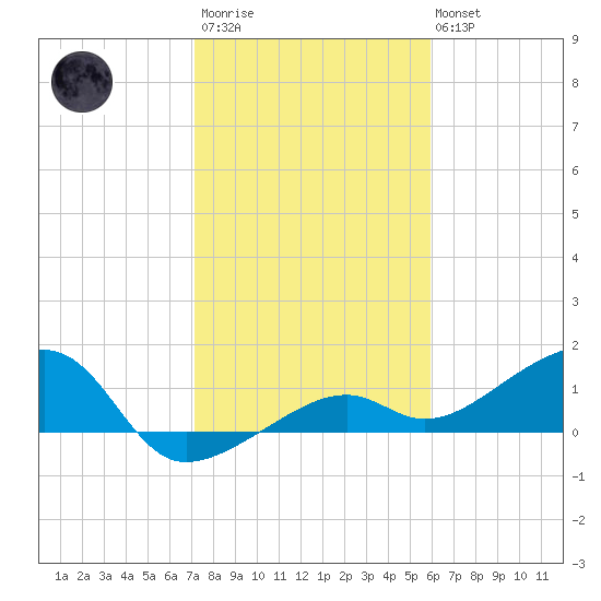 Big Spanish Channel tide chart for Thursday, January 11, 2024