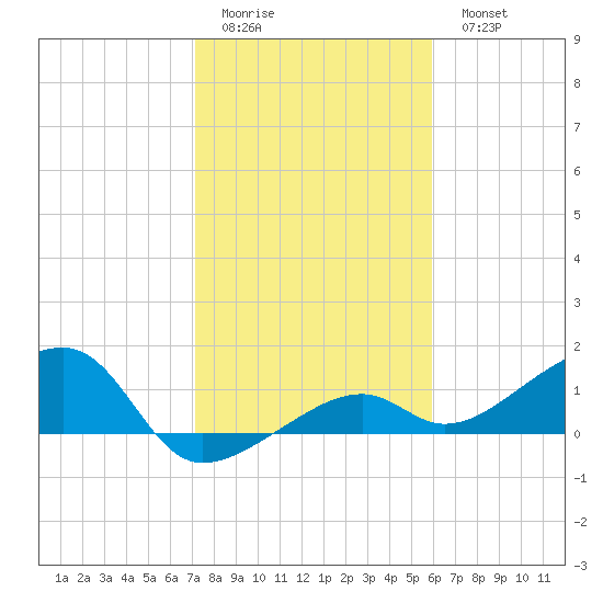 Big Spanish Channel tide chart for Friday, January 12, 2024