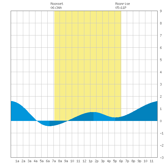 Big Spanish Channel tide chart for Wednesday, January 24, 2024