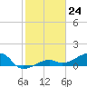 Big Spanish Channel tide chart for Wednesday, January 24, 2024