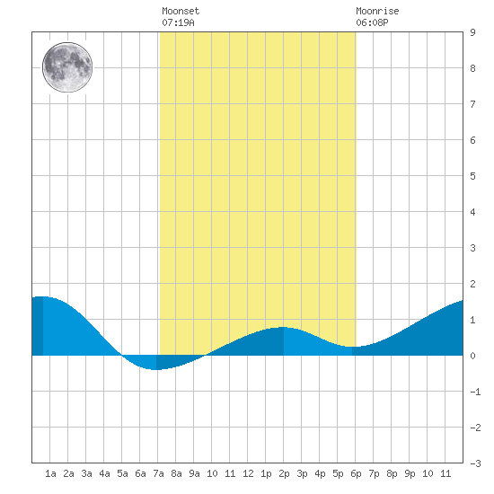 Big Spanish Channel tide chart for Thursday, January 25, 2024