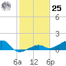 Big Spanish Channel tide chart for Thursday, January 25, 2024