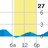 Big Spanish Channel tide chart for Saturday, January 27, 2024