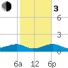 Big Spanish Channel tide chart for Wednesday, January 3, 2024