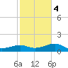 Big Spanish Channel tide chart for Thursday, January 4, 2024
