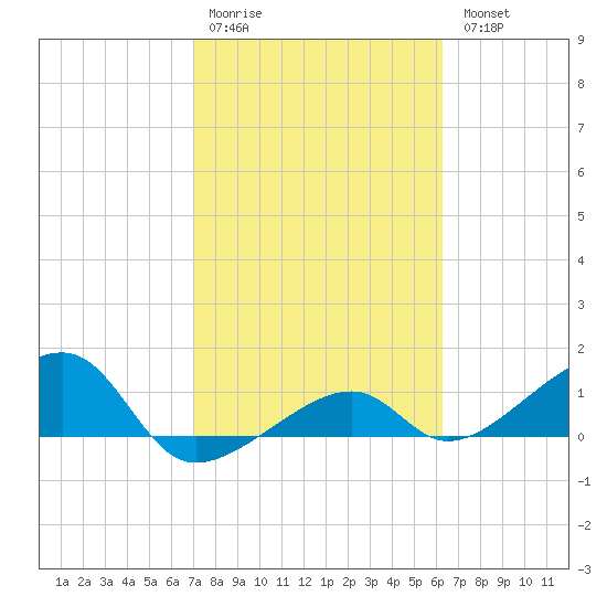 Big Spanish Channel tide chart for Saturday, February 10, 2024