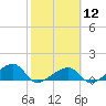 Big Spanish Channel tide chart for Monday, February 12, 2024