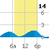 Big Spanish Channel tide chart for Wednesday, February 14, 2024