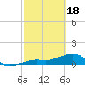 Big Spanish Channel tide chart for Sunday, February 18, 2024