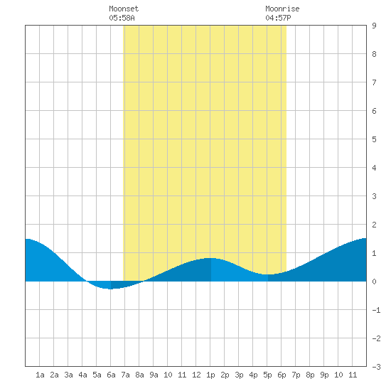Big Spanish Channel tide chart for Thursday, February 22, 2024
