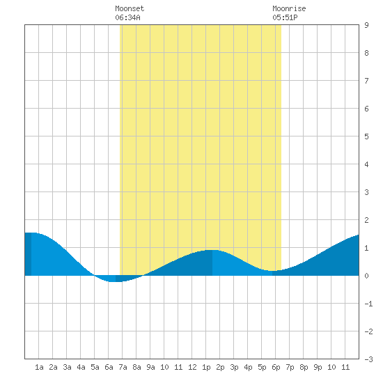 Big Spanish Channel tide chart for Friday, February 23, 2024