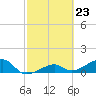 Big Spanish Channel tide chart for Friday, February 23, 2024