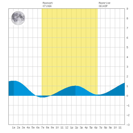 Big Spanish Channel tide chart for Saturday, February 24, 2024