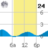 Big Spanish Channel tide chart for Saturday, February 24, 2024