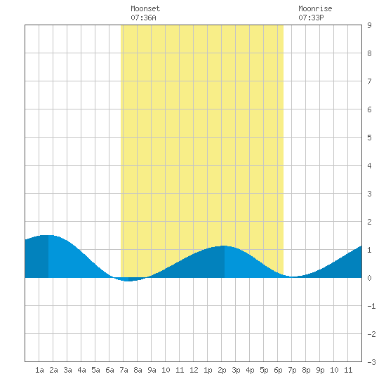 Big Spanish Channel tide chart for Sunday, February 25, 2024