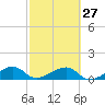 Big Spanish Channel tide chart for Tuesday, February 27, 2024