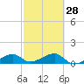 Big Spanish Channel tide chart for Wednesday, February 28, 2024