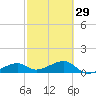 Big Spanish Channel tide chart for Thursday, February 29, 2024