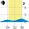 Big Spanish Channel tide chart for Friday, February 2, 2024