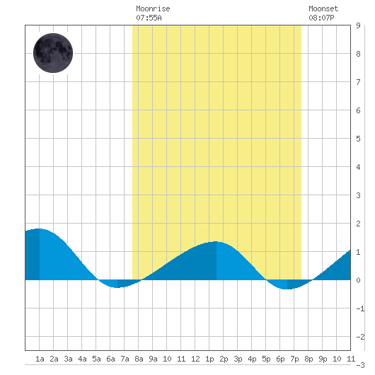 Big Spanish Channel tide chart for Sunday, March 10, 2024