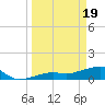 Big Spanish Channel tide chart for Tuesday, March 19, 2024