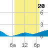Big Spanish Channel tide chart for Wednesday, March 20, 2024