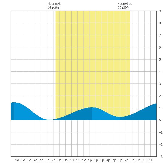 Big Spanish Channel tide chart for Friday, March 22, 2024