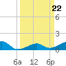 Big Spanish Channel tide chart for Friday, March 22, 2024