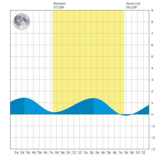 Big Spanish Channel tide chart for Monday, March 25, 2024
