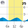 Big Spanish Channel tide chart for Monday, March 25, 2024