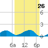 Big Spanish Channel tide chart for Tuesday, March 26, 2024