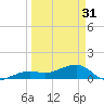 Big Spanish Channel tide chart for Sunday, March 31, 2024