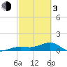 Big Spanish Channel tide chart for Sunday, March 3, 2024