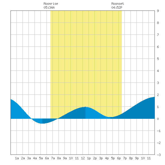 Big Spanish Channel tide chart for Friday, March 8, 2024