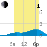 Big Spanish Channel tide chart for Monday, April 1, 2024