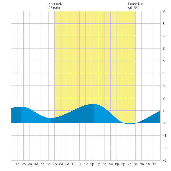 Big Spanish Channel tide chart for Monday, April 22, 2024