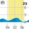 Big Spanish Channel tide chart for Tuesday, April 23, 2024