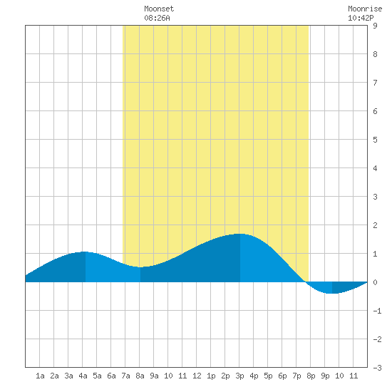 Big Spanish Channel tide chart for Friday, April 26, 2024